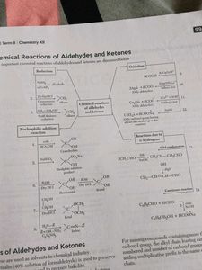 Chemistry Books for NEET &amp; Class XII