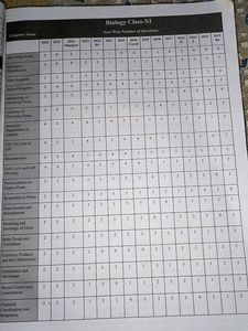 NEET UG PYQS Phy,Chem,Bio Solved Papers