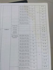 SSC Math's.