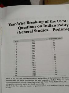 Indian polity  for civil services examinations