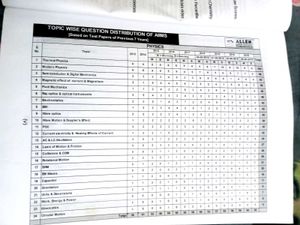 AIIMS 7 Years Test Papers 💚