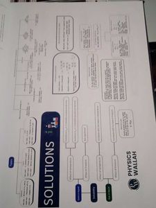 NEET Mind Maps for Class 11 &amp; 12