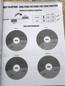 NEET UG PYQS Phy,Chem,Bio Solved Papers