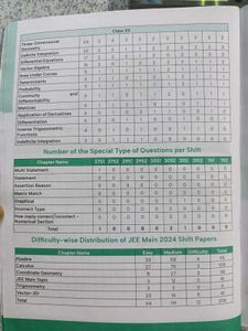 New Unused JEE Main Maths PYQs Disha