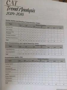 🎯 CAT EXAM MASTERY: Arihant 26 Years Solved Paper