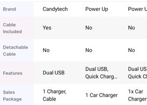 Car Charger Candy Tech