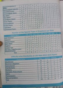 New Unused Disha JEE Main Chemistry Solved Papers