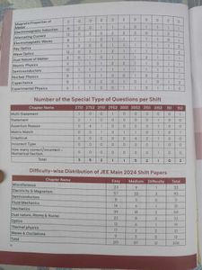 New Unused Disha's JEE mains physics pyq book
